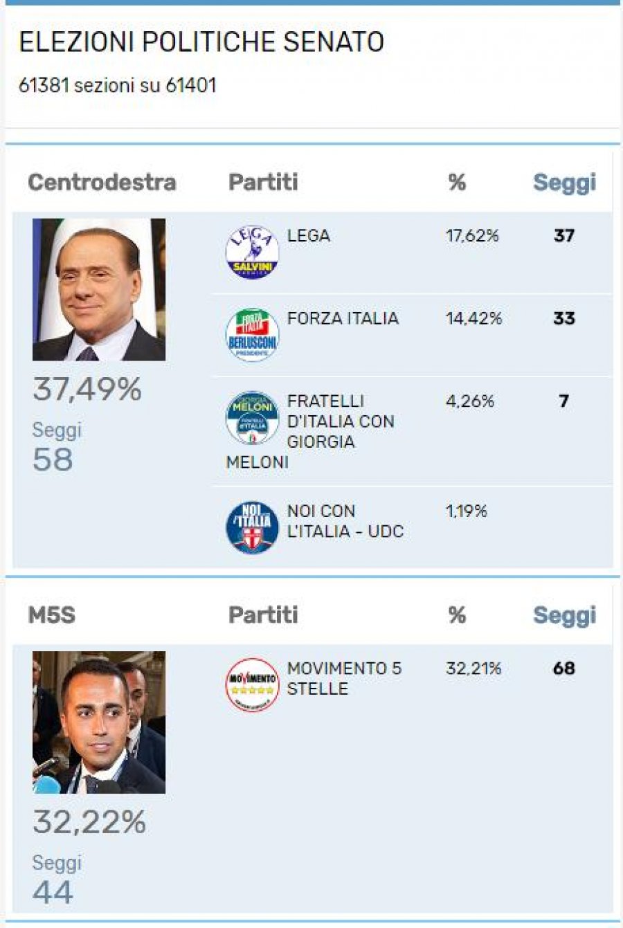 TABELAT/ Itali, ja rezultati përfundimtar i zgjedhjeve, si ndahen vendet në Senat e Dhomën e Deputetëve