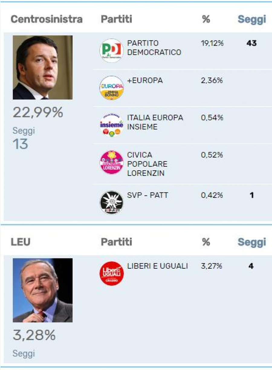 TABELAT/ Itali, ja rezultati përfundimtar i zgjedhjeve, si ndahen vendet në Senat e Dhomën e Deputetëve