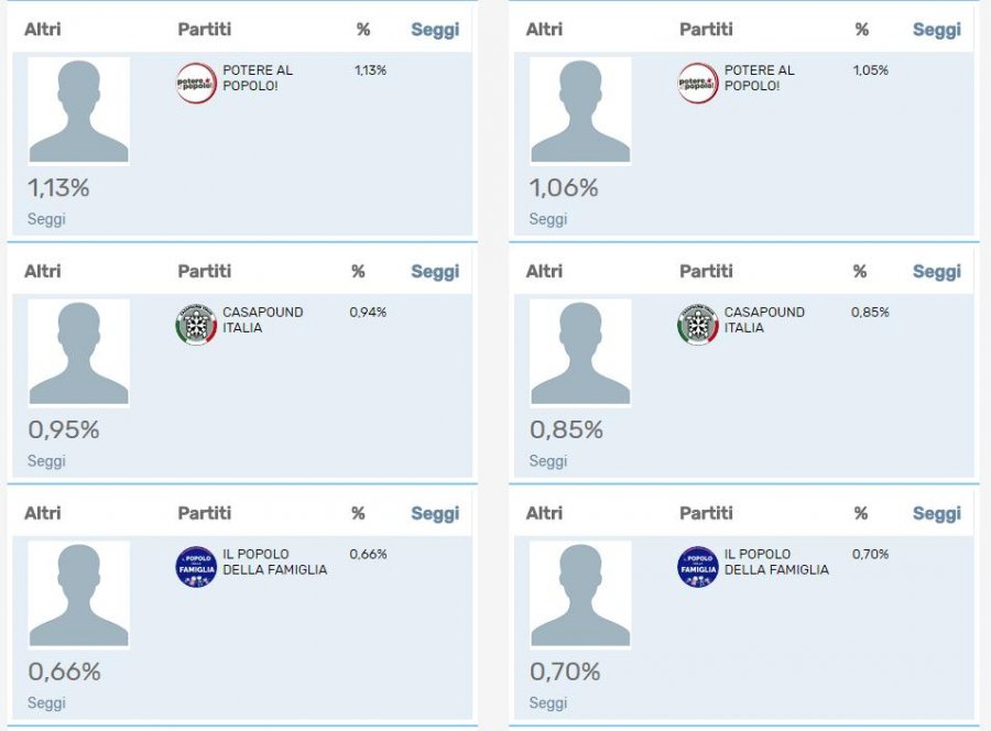 TABELAT/ Itali, ja rezultati përfundimtar i zgjedhjeve, si ndahen vendet në Senat e Dhomën e Deputetëve