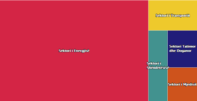 SHIFRAT & SEKTORËT/ Qeveria bën namin me PPP-të, ja sa kontrata dhe sa miliardë lekë ka shpërndarë për klientët