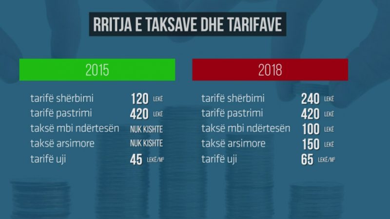TARIFAT/ Tiranë, rritja e faturave të ujit bëhet fakt, banorët kujtohen më në fund për tu ankuar