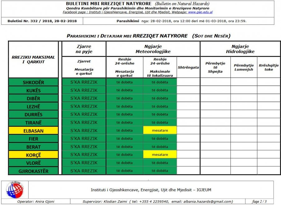MOTI/ Sërish përkeqësim në vend, ja zonat ku do të ketë borë, shtrëngata dhe fryrje lumenjsh