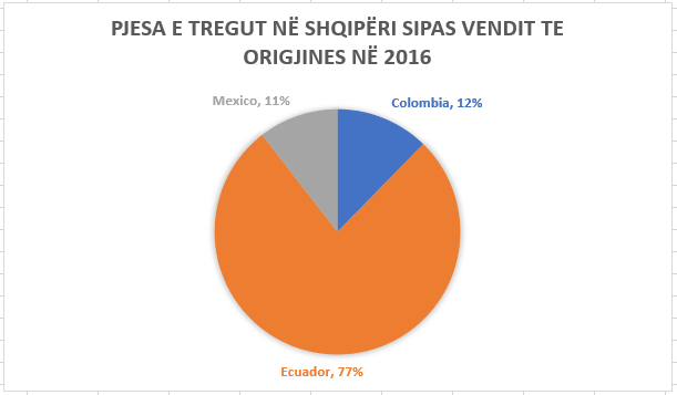 TABELAT/ Bananet në Shqipëri, sa konsumojmë realisht dhe si u 10-fishuan importet nga Kolumbia
