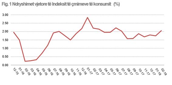 Ushqimet dhe faturat e ujit rrisin çmimet në shkurt