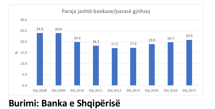 Rritet informaliteti, paraja jashtë bankave arrin 2 miliardë euro