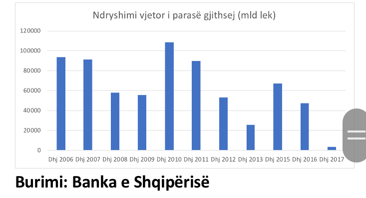 Rritet informaliteti, paraja jashtë bankave arrin 2 miliardë euro