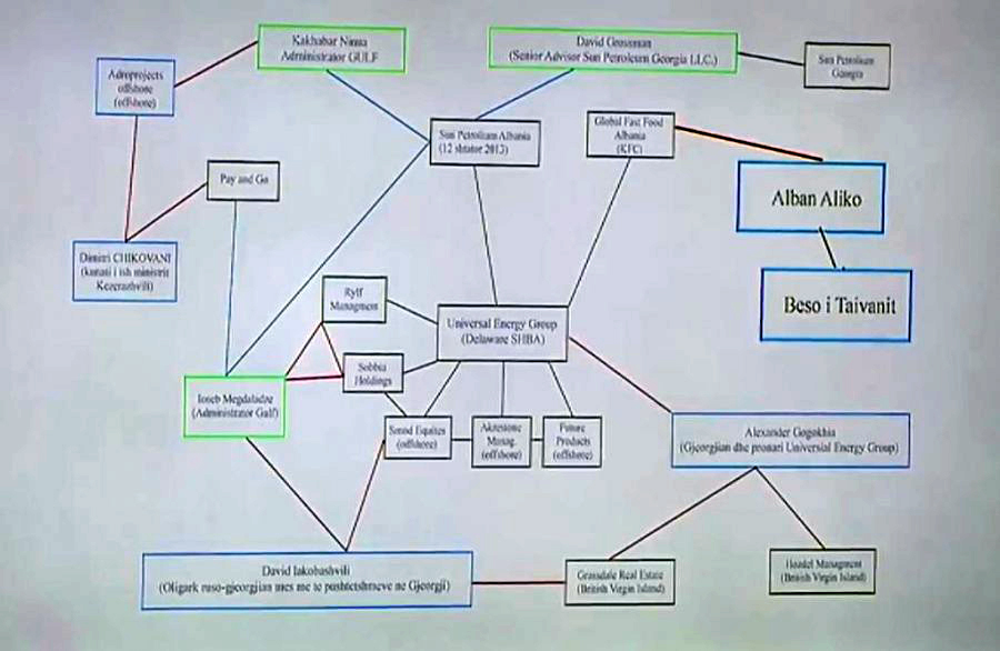 VIDEO DENONCIMI/ Mashtrimi i Gulf, zbulohet skema – Ja zyrtarët shqiptarë dhe klientët e qeverisë
