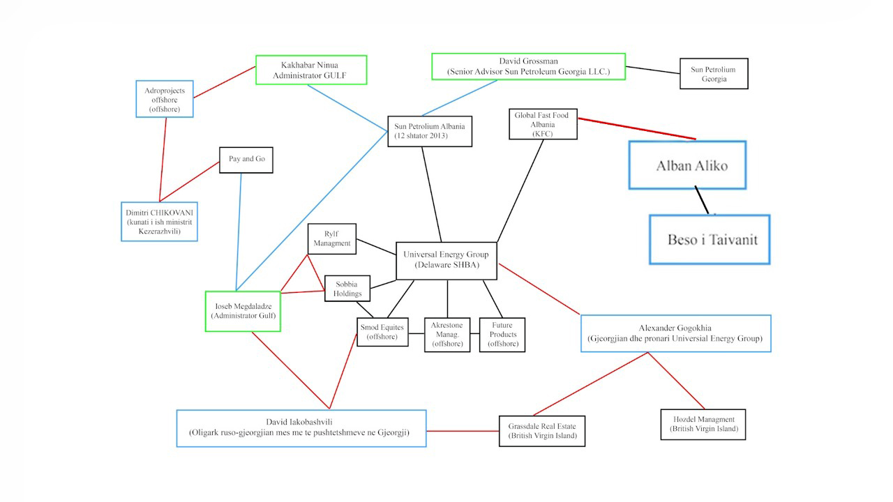VIDEO DENONCIMI/ Mashtrimi i Gulf, zbulohet skema – Ja zyrtarët shqiptarë dhe klientët e qeverisë