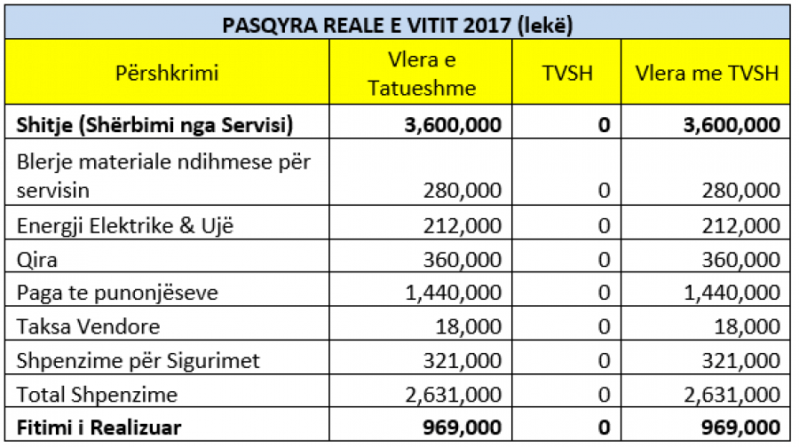 TABELAT KRAHASUESE/ Vendosja e TVSH, biznesit të vogël i përgjysmohen fitimet