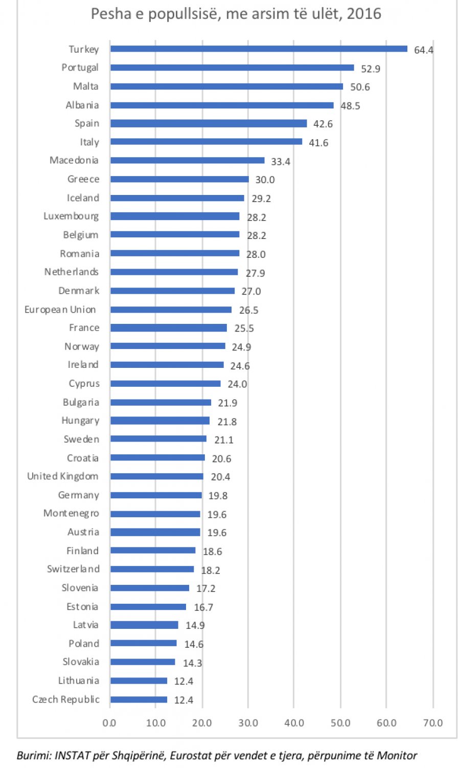 ALARMI & TABELAT/ Po ikën truri nga Shqipëria, rritet pesha e popullsisë me 9-vjeçare