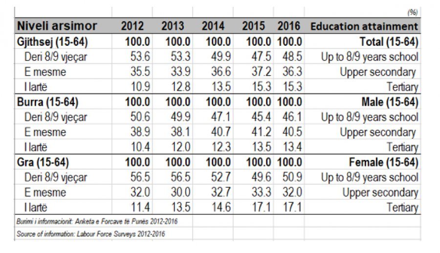 ALARMI & TABELAT/ Po ikën truri nga Shqipëria, rritet pesha e popullsisë me 9-vjeçare