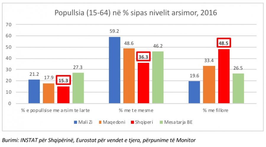 ALARMI & TABELAT/ Po ikën truri nga Shqipëria, rritet pesha e popullsisë me 9-vjeçare