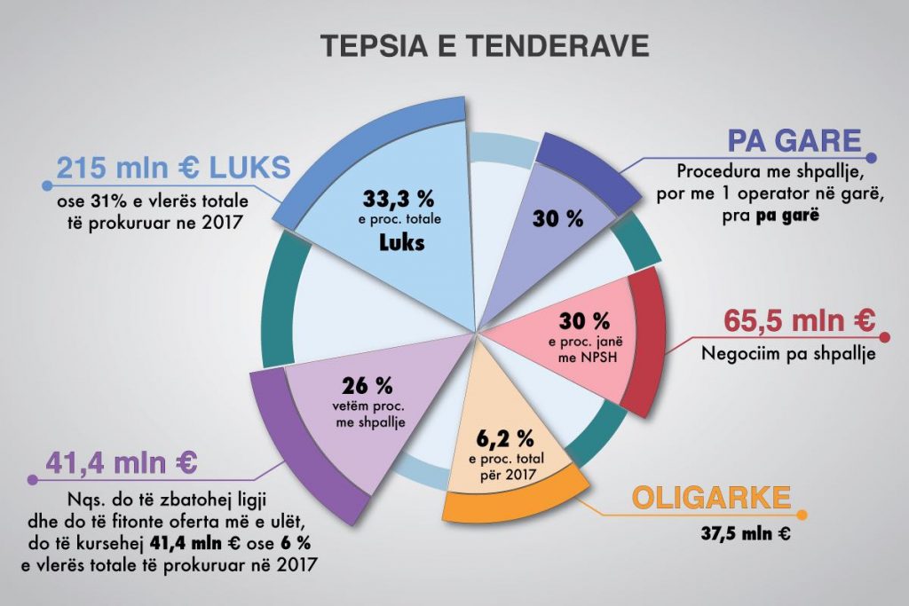 Tepsia, qeveria 24 tendera dhe 2 milionë euro në ditë