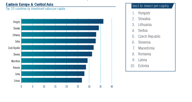 TABELAT/ Serbia dhe Maqedonia ndër vendet më të mira për të investuar – Shqipëria sërish mungon, nuk klasifikohet as si e fundit në listë