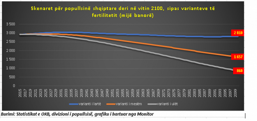 ALARMI i OKB-së/ Fatale, Shqipëria do të katandiset me 860 mijë banorë