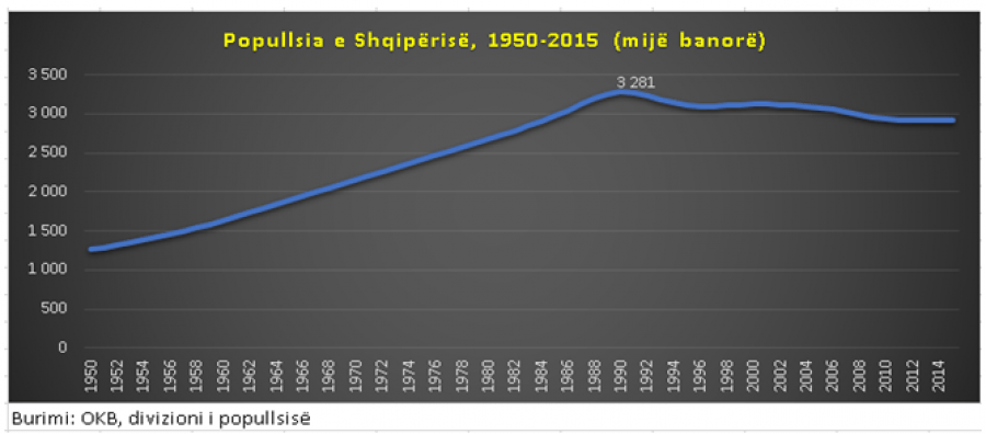 ALARMI i OKB-së/ Fatale, Shqipëria do të katandiset me 860 mijë banorë