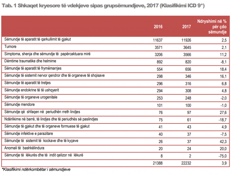 TABELAT/ INSTAT publikon të dhënat, ja sëmundjet që po i vdesin shqiptarët