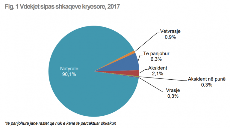 TABELAT/ INSTAT publikon të dhënat, ja sëmundjet që po i vdesin shqiptarët