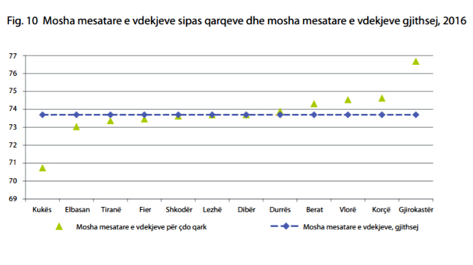 GRAFIKU/ Vdekshmëria në Shqipëri, ku vdesin më herët dhe ku jetojnë më gjatë
