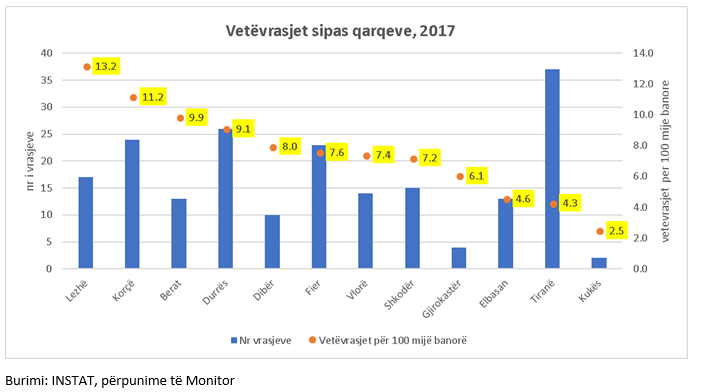 TABELAT & SHIFRAT/ Rritet me 41% numri i vetëvrasjeve te të rinjtë – Ja qytetet shqiptare më të rrezikuara