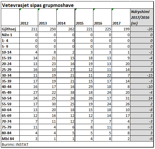 TABELAT & SHIFRAT/ Rritet me 41% numri i vetëvrasjeve te të rinjtë – Ja qytetet shqiptare më të rrezikuara