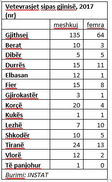 TABELAT & SHIFRAT/ Rritet me 41% numri i vetëvrasjeve te të rinjtë – Ja qytetet shqiptare më të rrezikuara