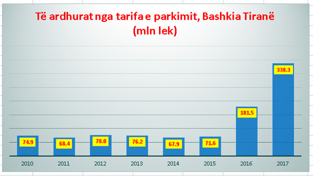 GRAFIKËT/ Tiranë, qytetarët paguan 2.7 milionë euro vetëm për të parkuar makinat në vitin 2017
