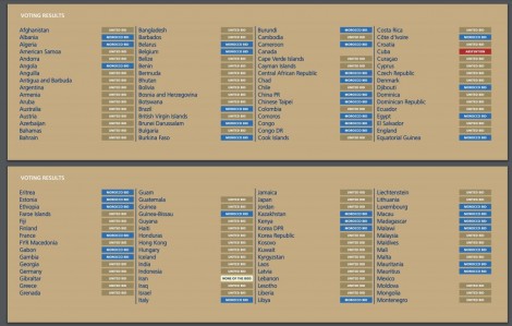 Botërori 2026, Shqipëria përsëri votë kundër SHBA-së edhe në futboll