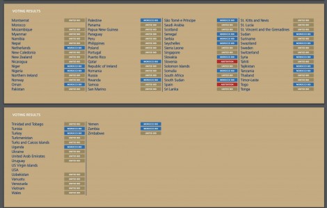 Botërori 2026, Shqipëria përsëri votë kundër SHBA-së edhe në futboll