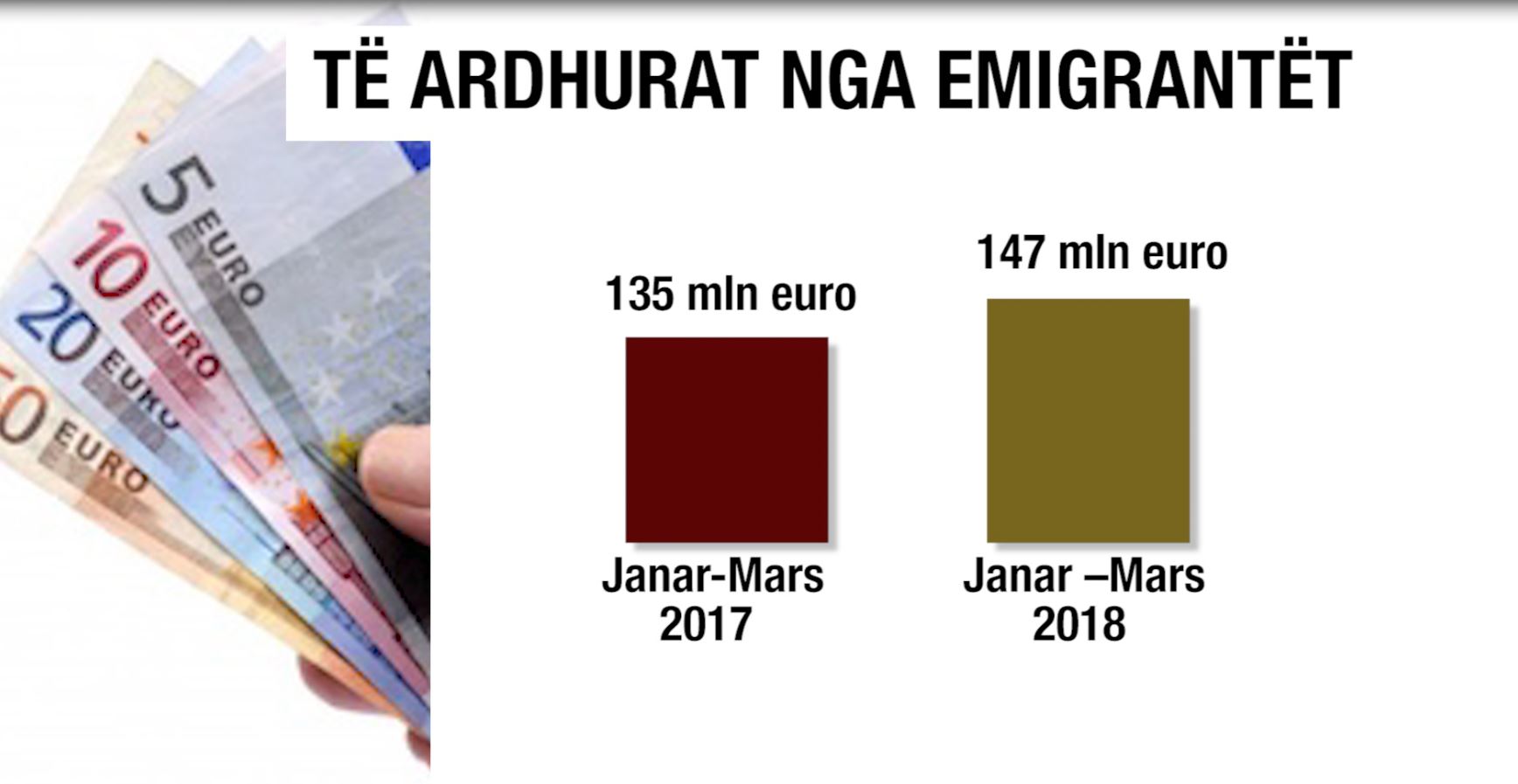 Ja sa euro sollën emigrantët shqiptarë në Shqipëri në 3 muajt e parë të 2018