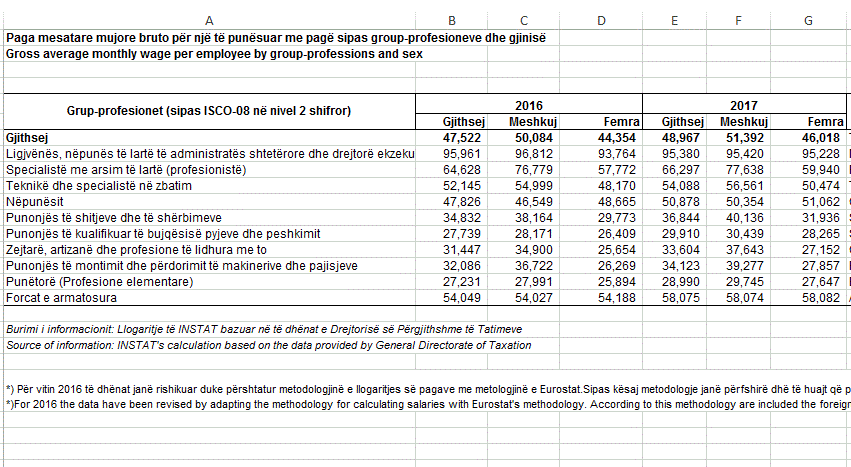 Kush profesion paguhet më shumë. Vetëm 6,9 % të kënaqur