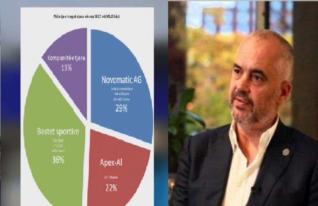 Lojërat e fatit dhe bastet sportive u shumëfishuan në qeverinë Rama dhe pas ligjit të 2015-ës