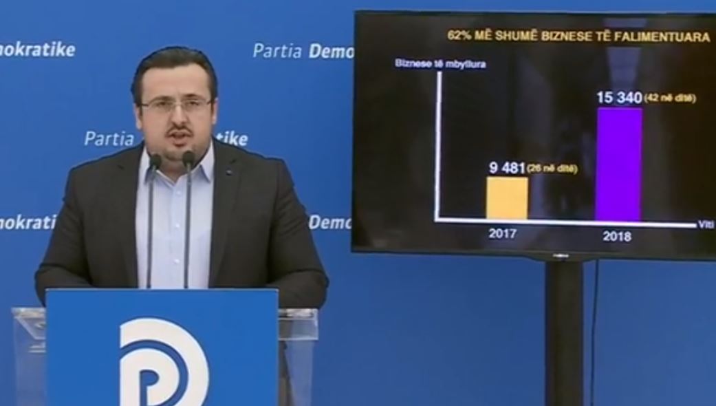 VIDEO/’Mbi 15 mijë biznese të falimentuara, PD tregon planin për rimëkëmbjen e biznesit