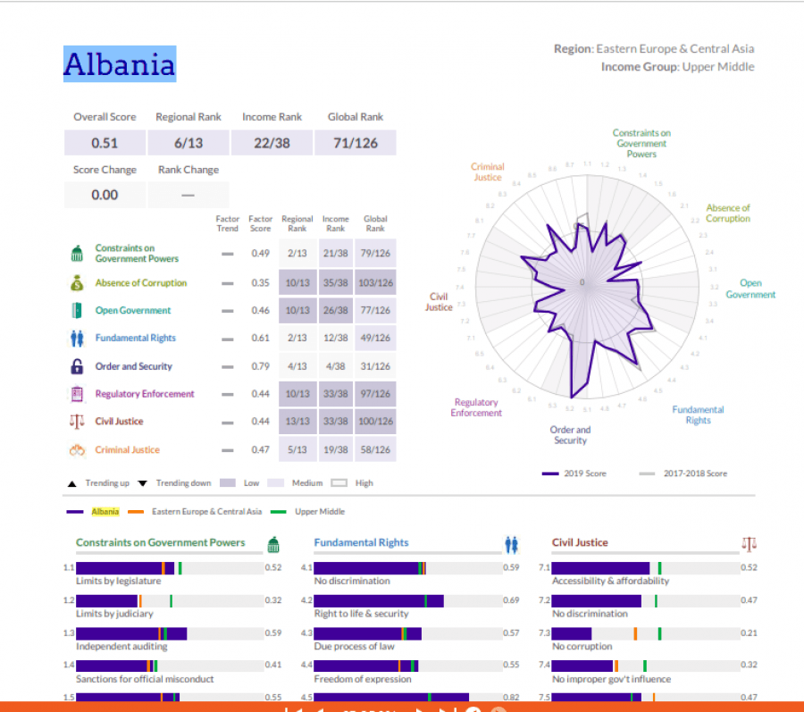 Indeksi i ligjit: Shqipëria në vendet më të korruptuara të botës