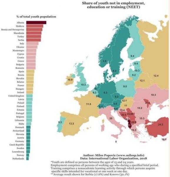 Shqipëria thyen rekordin e radhës, e para në Evropë për papunësinë e të rinjve
