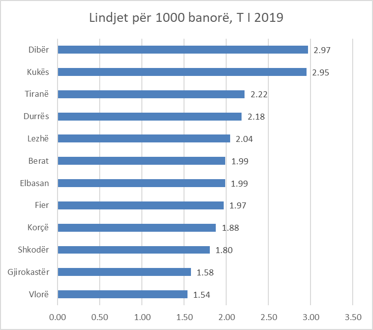 Lindjet në janar-mars ulen ndjeshëm, ja ku lindin më shumë në Shqipëri, dhe ku më pak