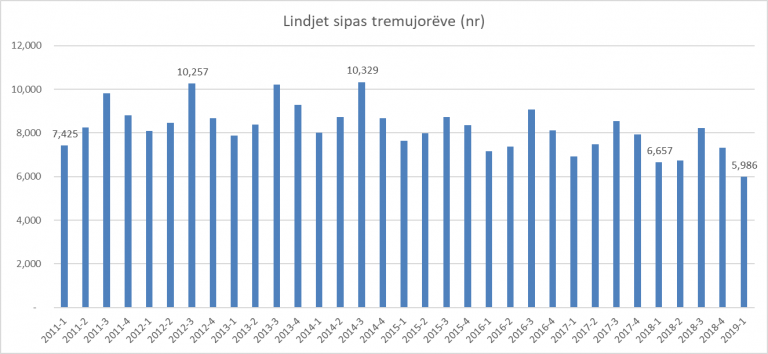 Lindjet në janar-mars ulen ndjeshëm, ja ku lindin më shumë në Shqipëri, dhe ku më pak