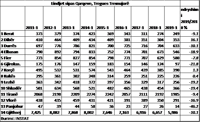 Lindjet në janar-mars ulen ndjeshëm, ja ku lindin më shumë në Shqipëri, dhe ku më pak