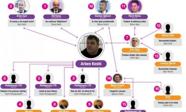Ish deputeti tregon skemën: Kështu funksiononte mekanizmi për blerjen e votave nga Rama