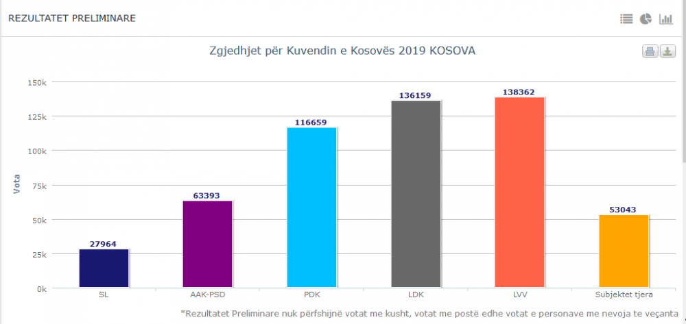 Numërohen mbi gjysmë milion: Vetëvendosje mbi 2 mijë vota më shumë se LDK