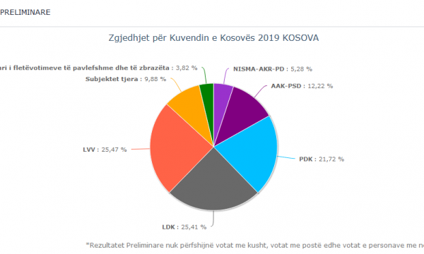 Kosovë/ Numërohen 60 % e votave, Vetëvendosje merr kryesimin