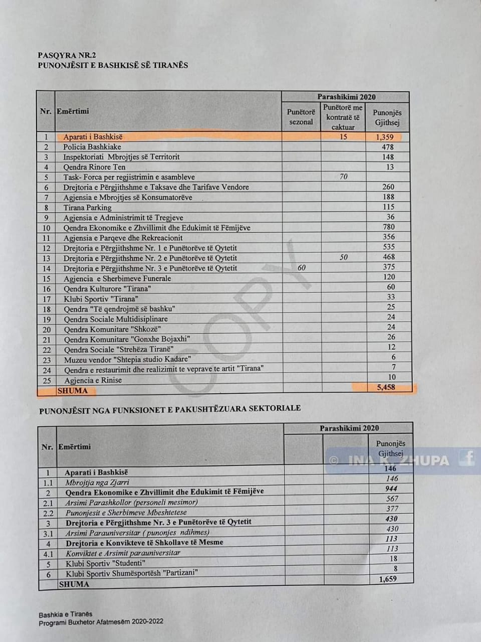 FOTO/Projekt-buxheti i Bashkisë Tiranë, Zhupa rendit parashikimet: Rritje taksash e deri te shembja e Teatrit