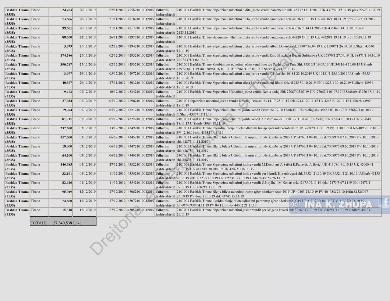 “273 milionë lekë vetëm për udhëtime jashtë shtetit”, Zhupa nxjerr shifrat nga faturat: Ku i ka çuar Bashkia e Veliajt paratë tona