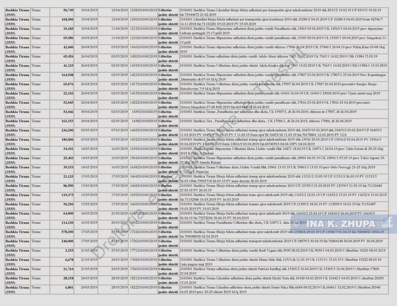 “273 milionë lekë vetëm për udhëtime jashtë shtetit”, Zhupa nxjerr shifrat nga faturat: Ku i ka çuar Bashkia e Veliajt paratë tona