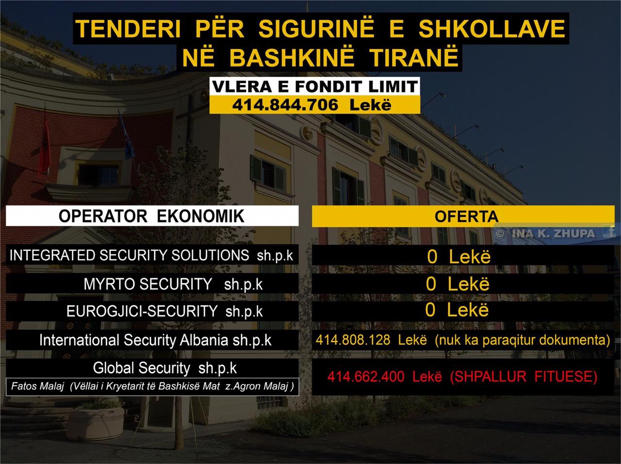 FOTO/Zhupa denoncon: Si Veliaj dha tender pa garë 3.4 milionë euro kompanisë së kryetarit të Bashkisë Mat