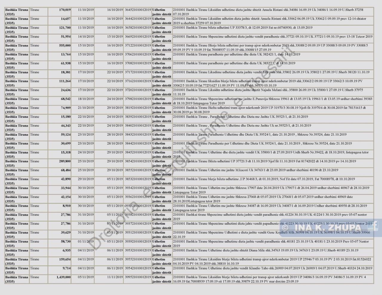 “273 milionë lekë vetëm për udhëtime jashtë shtetit”, Zhupa nxjerr shifrat nga faturat: Ku i ka çuar Bashkia e Veliajt paratë tona