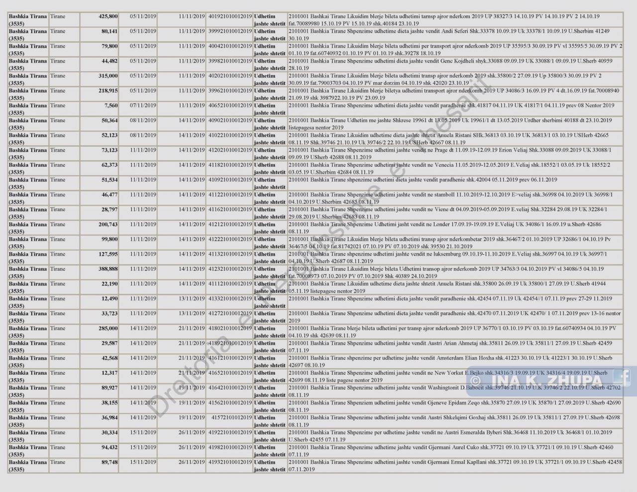 “273 milionë lekë vetëm për udhëtime jashtë shtetit”, Zhupa nxjerr shifrat nga faturat: Ku i ka çuar Bashkia e Veliajt paratë tona