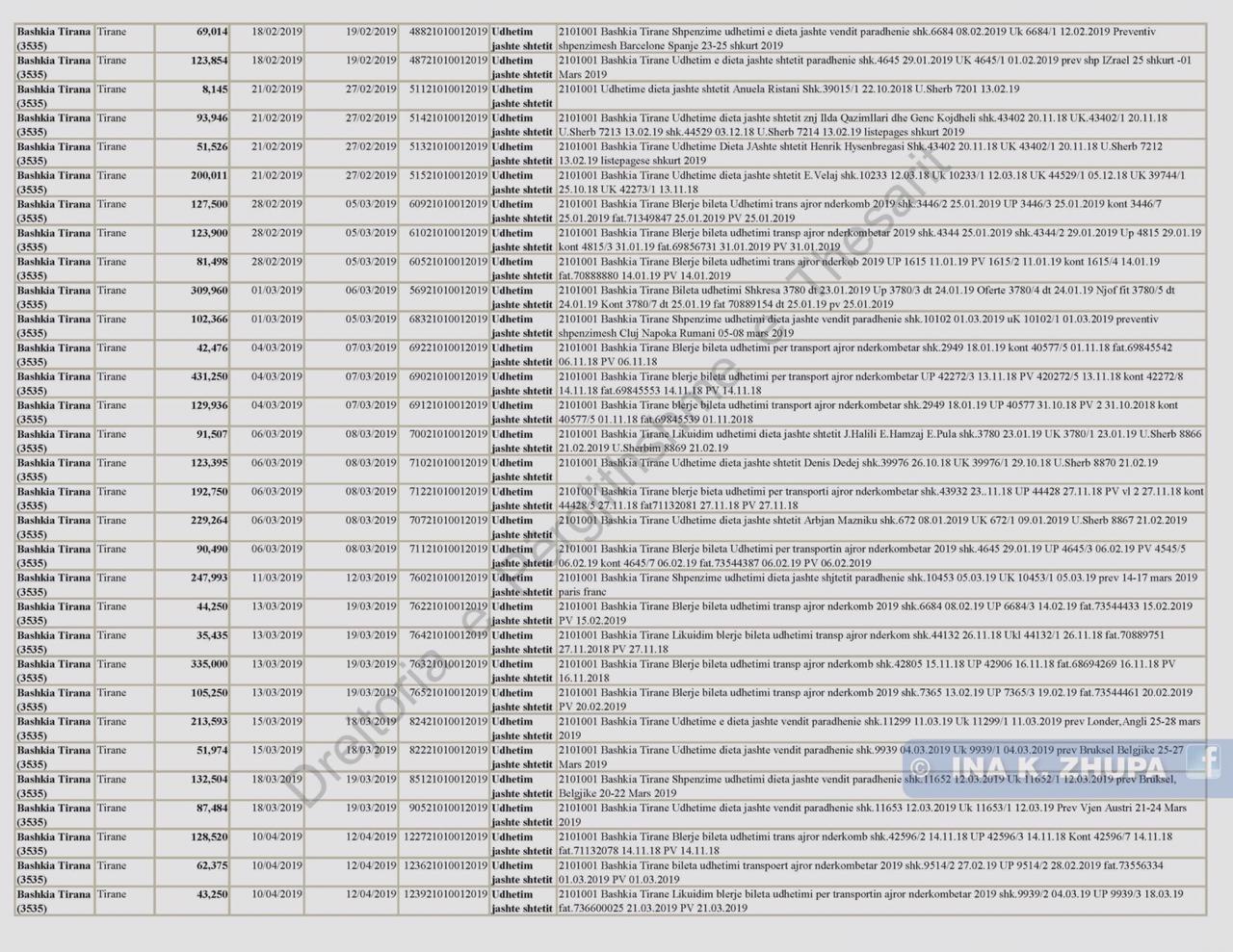 “273 milionë lekë vetëm për udhëtime jashtë shtetit”, Zhupa nxjerr shifrat nga faturat: Ku i ka çuar Bashkia e Veliajt paratë tona