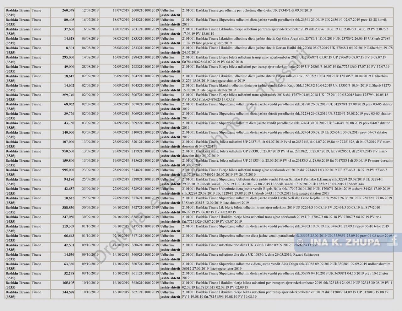 “273 milionë lekë vetëm për udhëtime jashtë shtetit”, Zhupa nxjerr shifrat nga faturat: Ku i ka çuar Bashkia e Veliajt paratë tona
