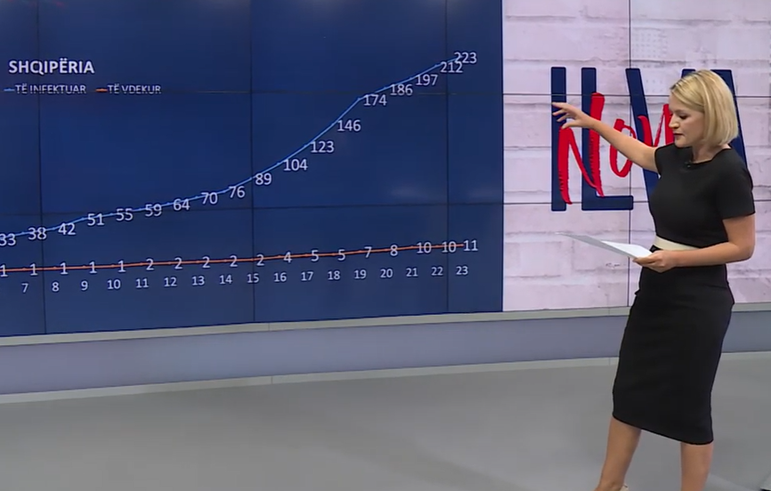 Euronews nxjerr rezultatin e frikshëm: Vdekjet në Itali dhe Shqipëri janë në përqindje të njëjtë